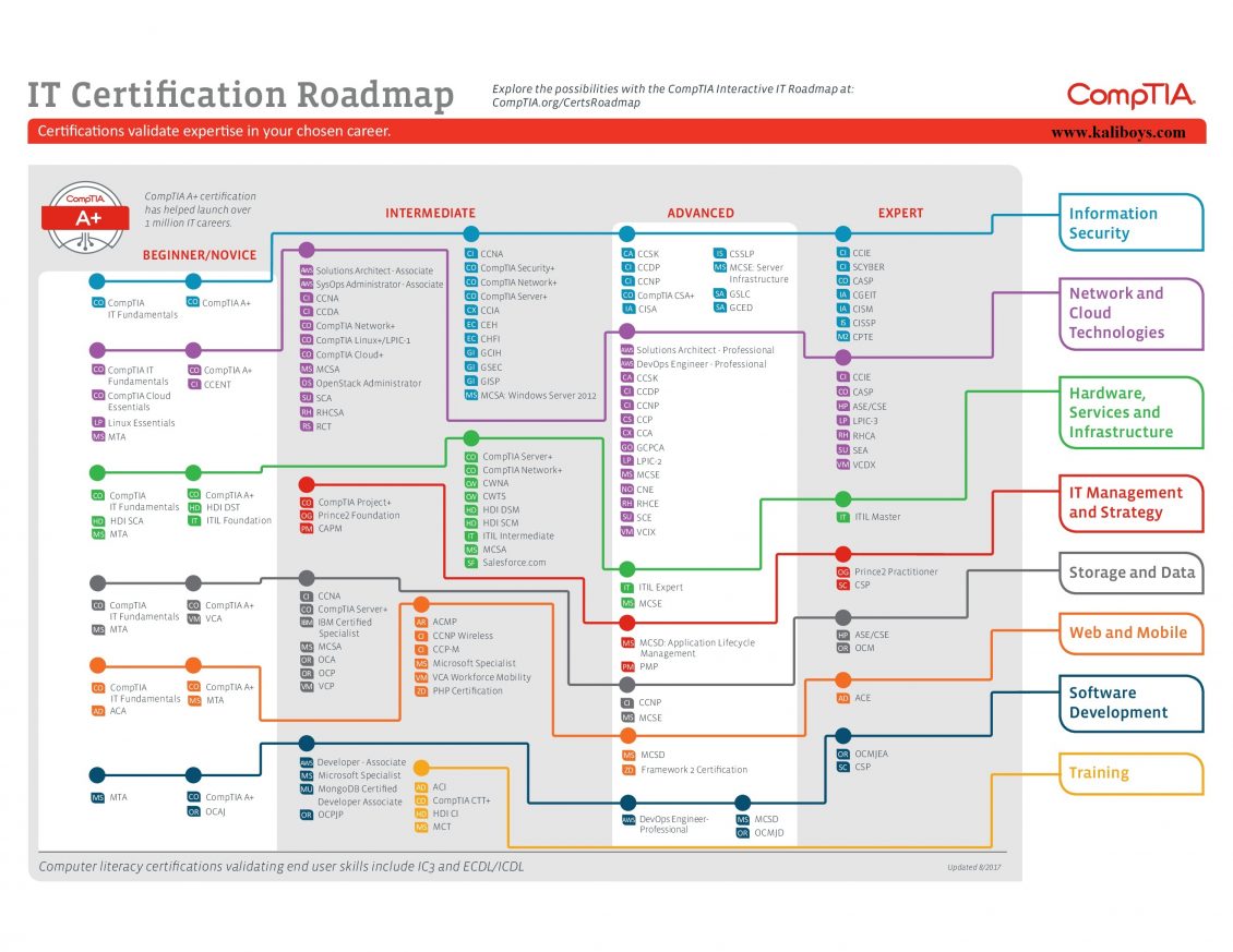 نقشه راه ورود به حوزه های فناوری اطلاعات