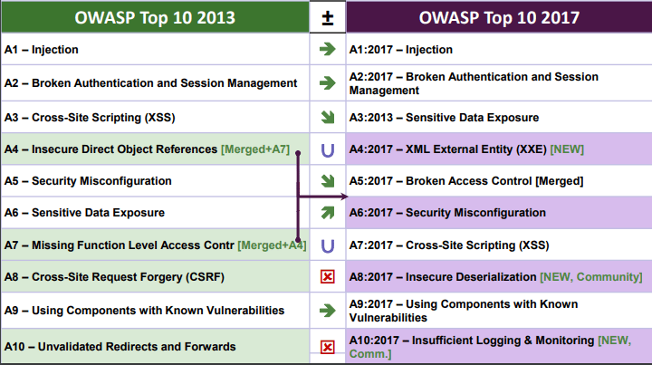 content owasp18 kaliboys - ۱۰ آسیب پذیری مهم در برنامه های وب (OWASP)