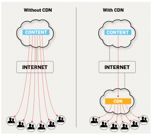 همه چیز درباره CDN یا شبکه توزیع محتوا