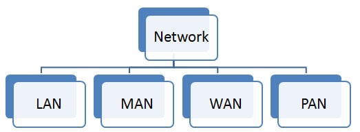 شبکه چیست؟ و دسته بندی آن