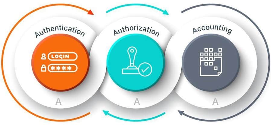 مفهوم Authentication, Authorization, Accounting
