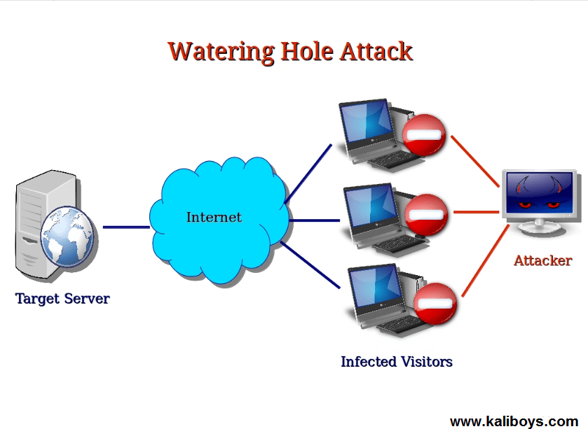 حمله Watering Hole چیست؟
