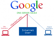 Google Public DNS Servers Traffic Hijacked 220x150 - ربودن DNS یا DNS hijacking چیست؟