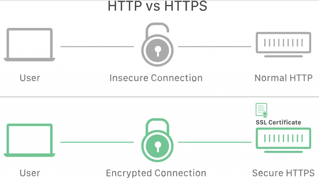 گواهینامه امن ssl چیست؟ (Secure Sockets Layer)