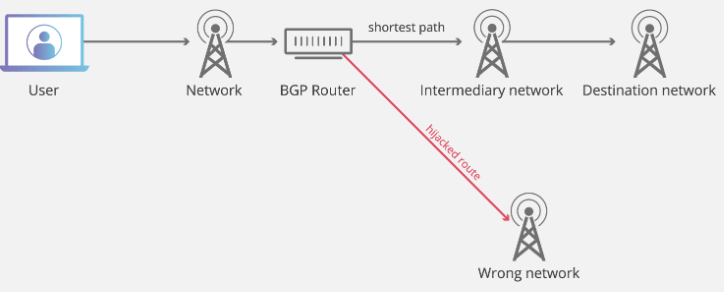پروتکل دروازه ای مرزی (BGP) چیست؟