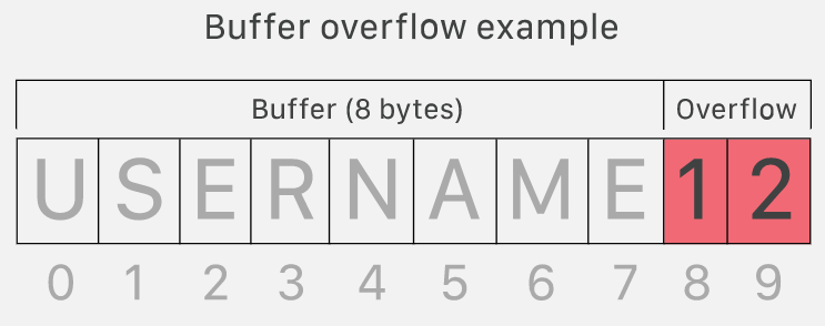 Buffer overflow