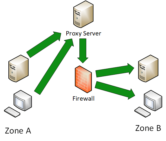 گذر از محدودیت فایروال برای اتصال در شبکه از طریق پراکسی سرور