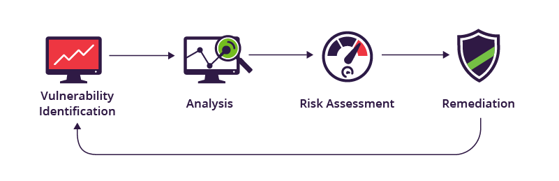 vulnerability assessment - ارزیابی آسیب پذیری در هک و امنیت