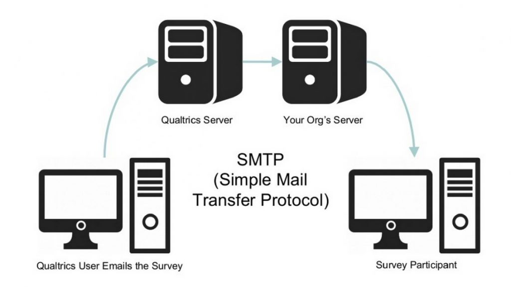 تفاوت پروتکل های imap,pop3,smtp