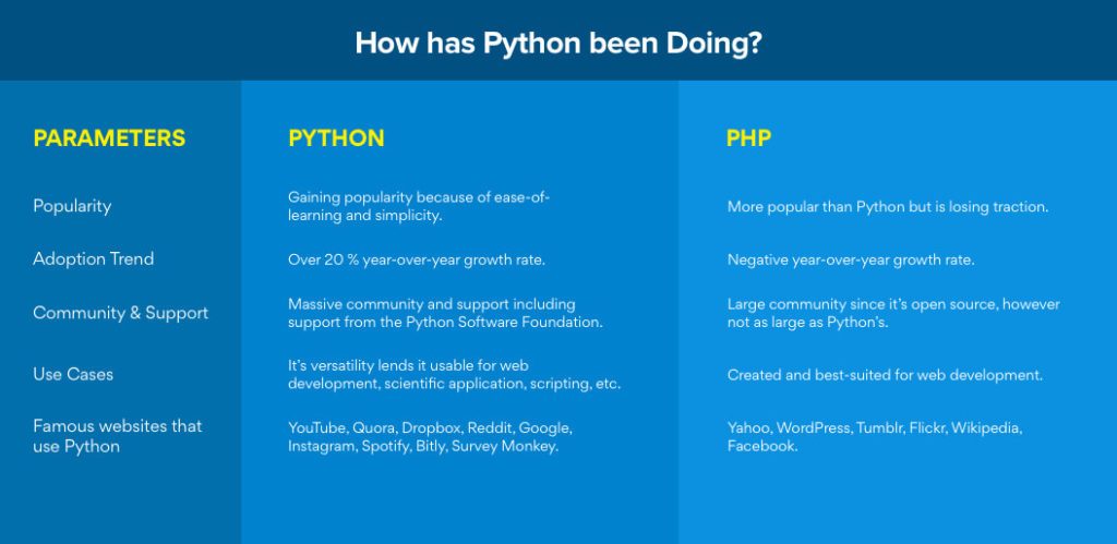 How has Python been Doing 1024x499 1024x499 - PHP برای توسعه وب بهتر است یا python