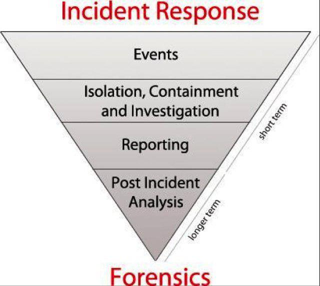 بررسی 7 گام یک پروسه Incident Response