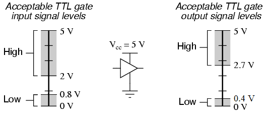 Input Output Logic Level Tolerances v3 - سطح منطقی یا Logic Levels چیست؟