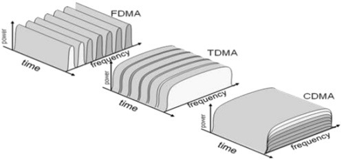 cdma disadvantages - انواع مالتی پلکسینگ در شبکه های کامپیوتری