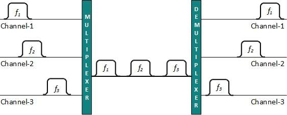 fdm - انواع مالتی پلکسینگ در شبکه های کامپیوتری