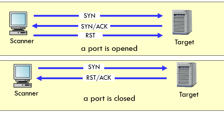  انواع اسکن در شبکه با ابزار NMAP