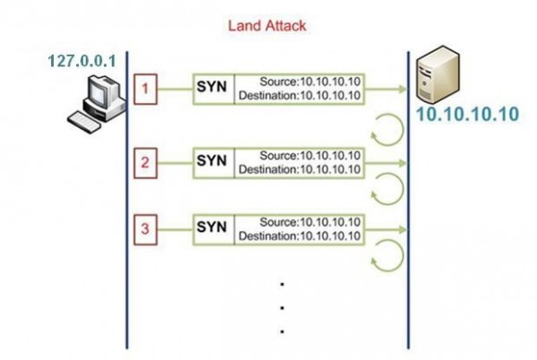 متدهای حملات DDOS