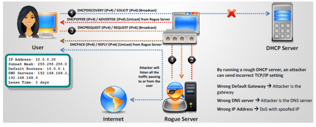 Rogue dhcp server attack