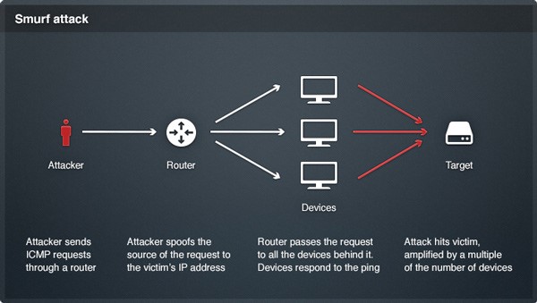 نحوه پیشگیری از حملات DDOS