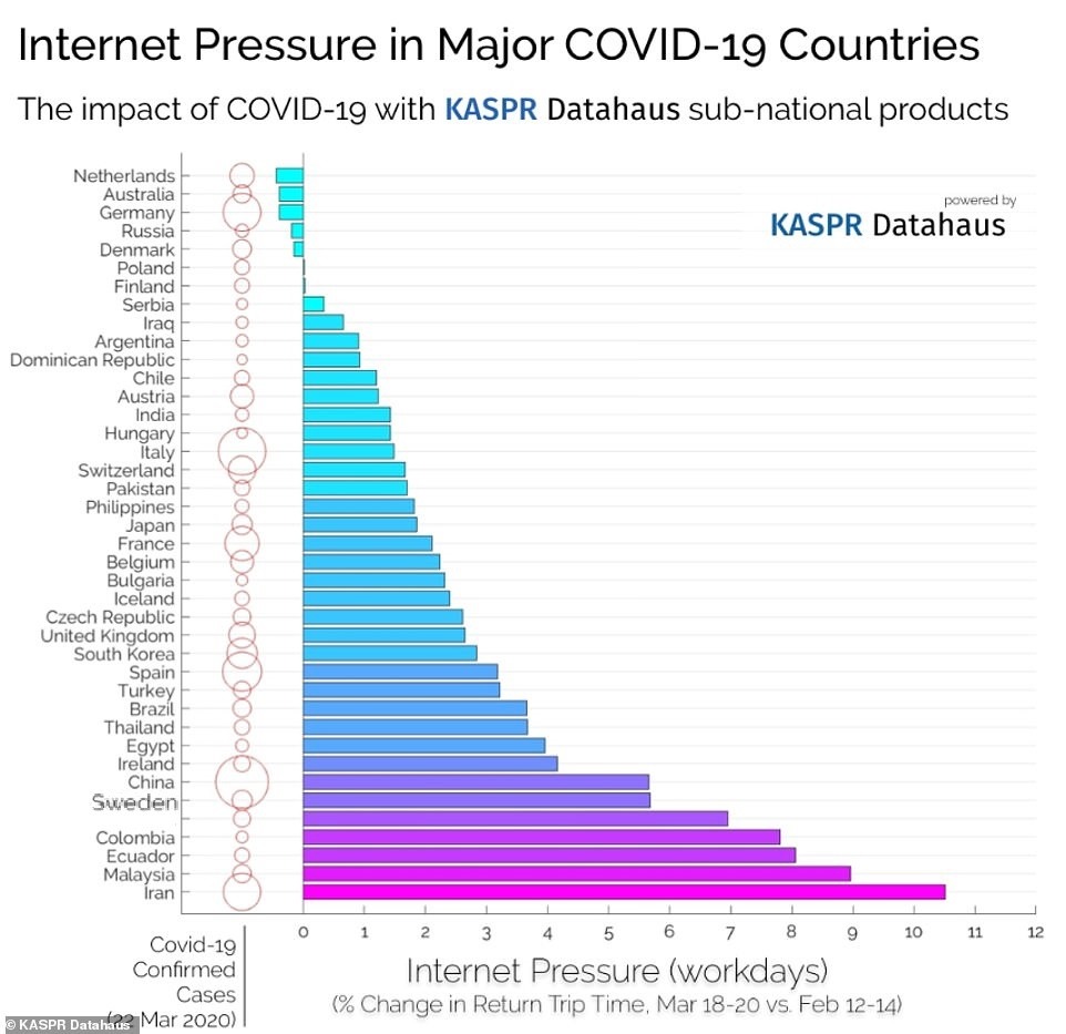 پر مصرف ترین کشور از نظر اینترنت در زمان کرونا و قرنطینه