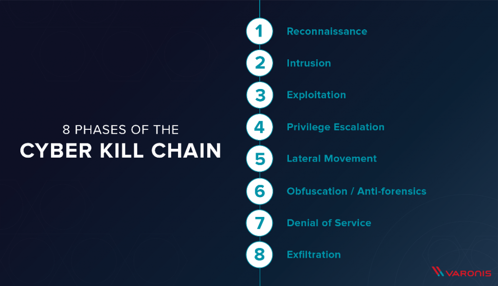 چرخه Cyber Kill Chain چطور کار می کند؟