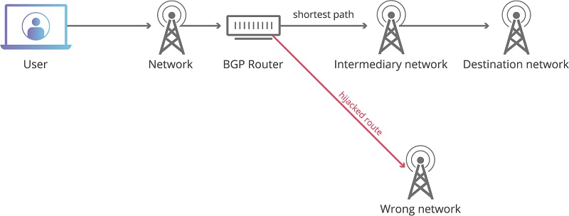 حمله BGP Hijacking و یا همان Prefix Injection