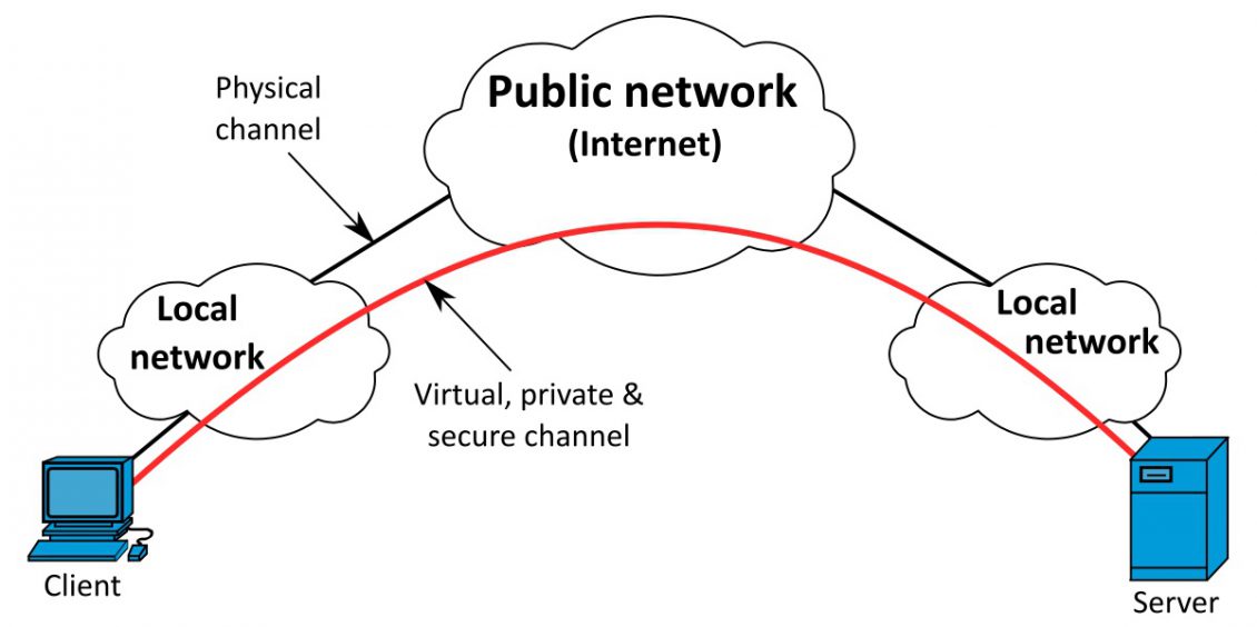 راه اندازی VPN در ویندوز سرور با استفاده از RRAS