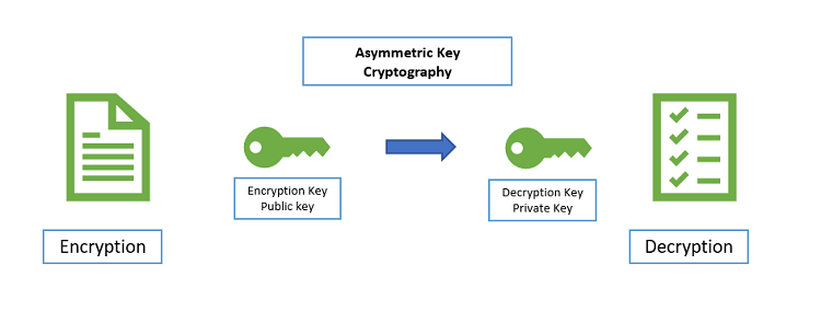 رمزنگاری Asymmetric