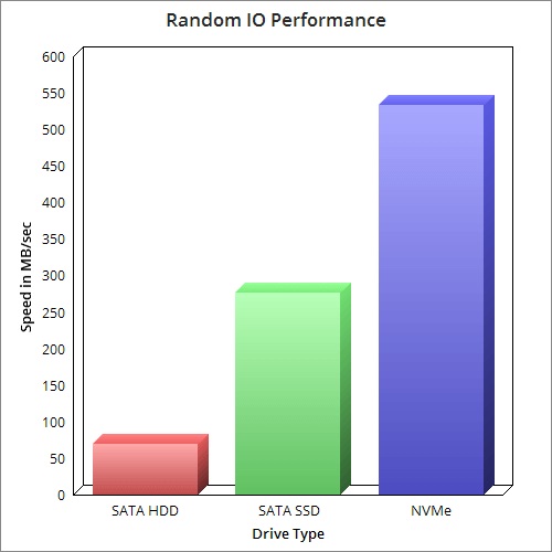 مقایسه انواع هارد دیسک های HDD، SSD و NVMe