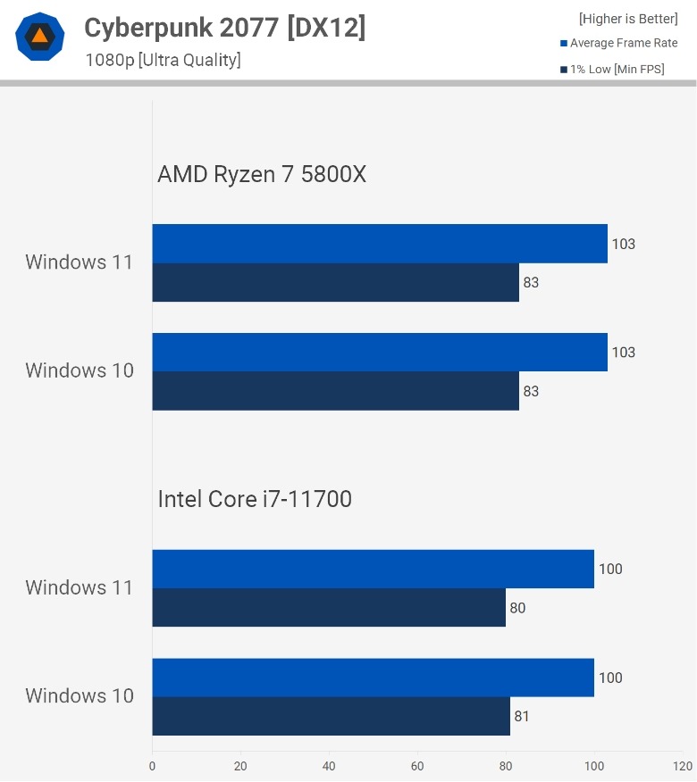 Compare Windows 10 with Windows 11
