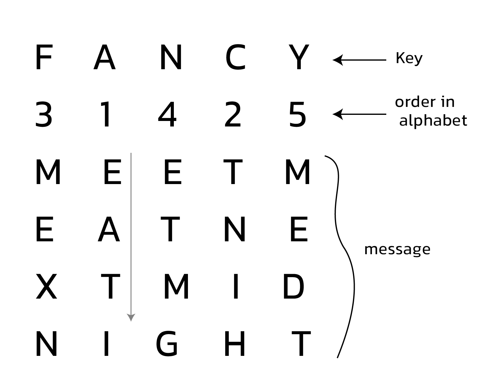 انواع روش های رمزنگاری - رمزگذاری Columnar Transposition