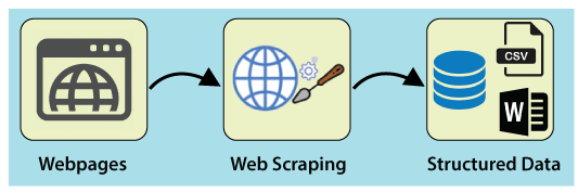 وب اسکرپینگ (Web Scraping) در پایتون